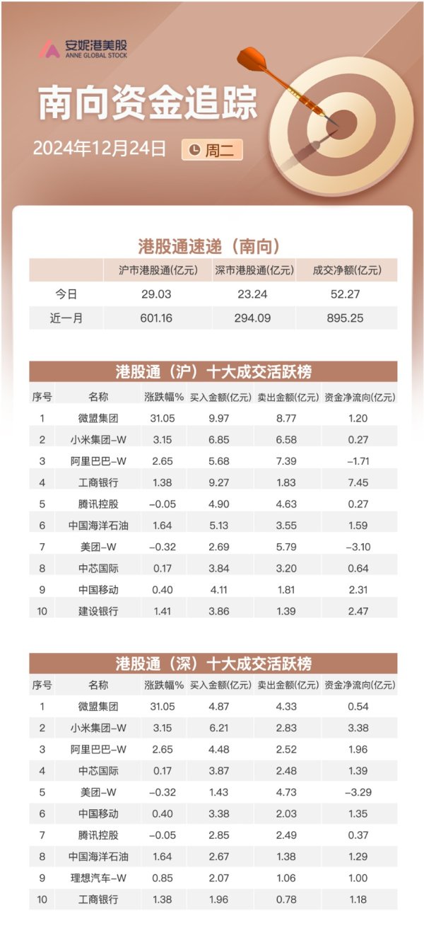 配资业务 南向资金12月24日净买入超52亿港元：加速流入工行及中移动 持续减持美团