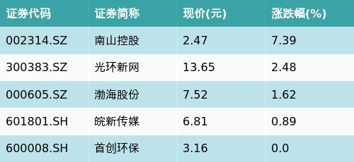前十大证券公司排名 ETF最前线 | 华宝中证800地产ETF(159707)下跌2.76%，REITs主题走弱，南山控股上涨7.39%