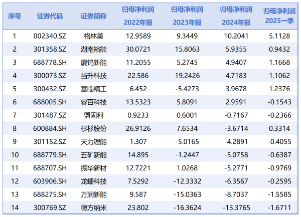 配资开户官网 锂电正极材料“洗牌”：14家公司仅6家盈利，行业总产值大减千亿